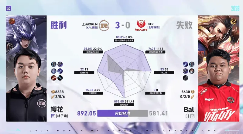 RNG/BTR第三局数据对比:樱花马超爆炸数据带飞全场